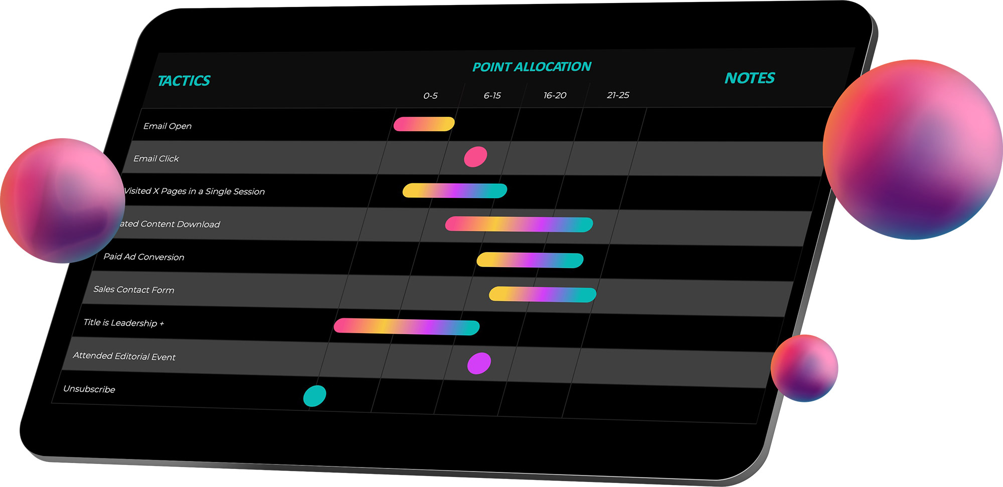 Nashville Lead Scoring and Grading - Marketing Automation Rev Ops